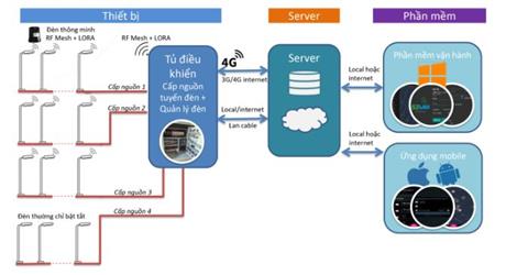S3WAN: Hệ thống đèn đường thông minh tiết kiệm năng lượng
